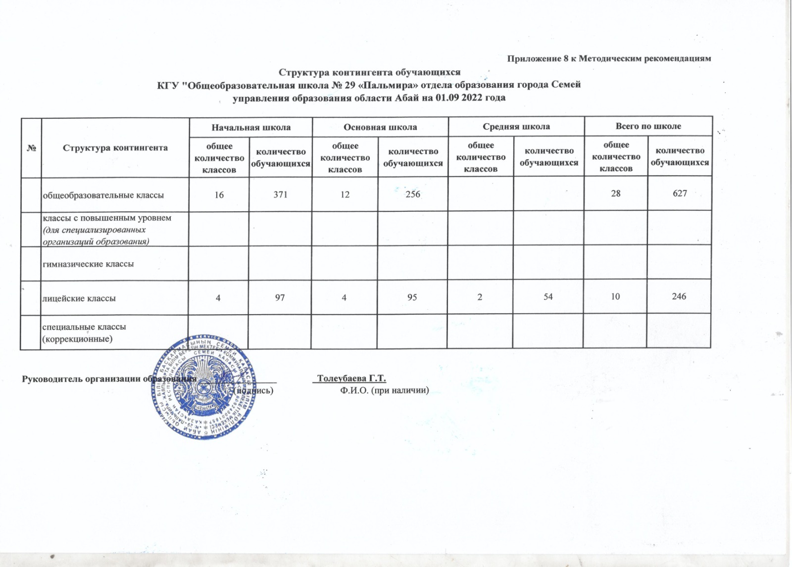 Структура контингента обучающихся  КГУ СОШ № 29 - 2022
