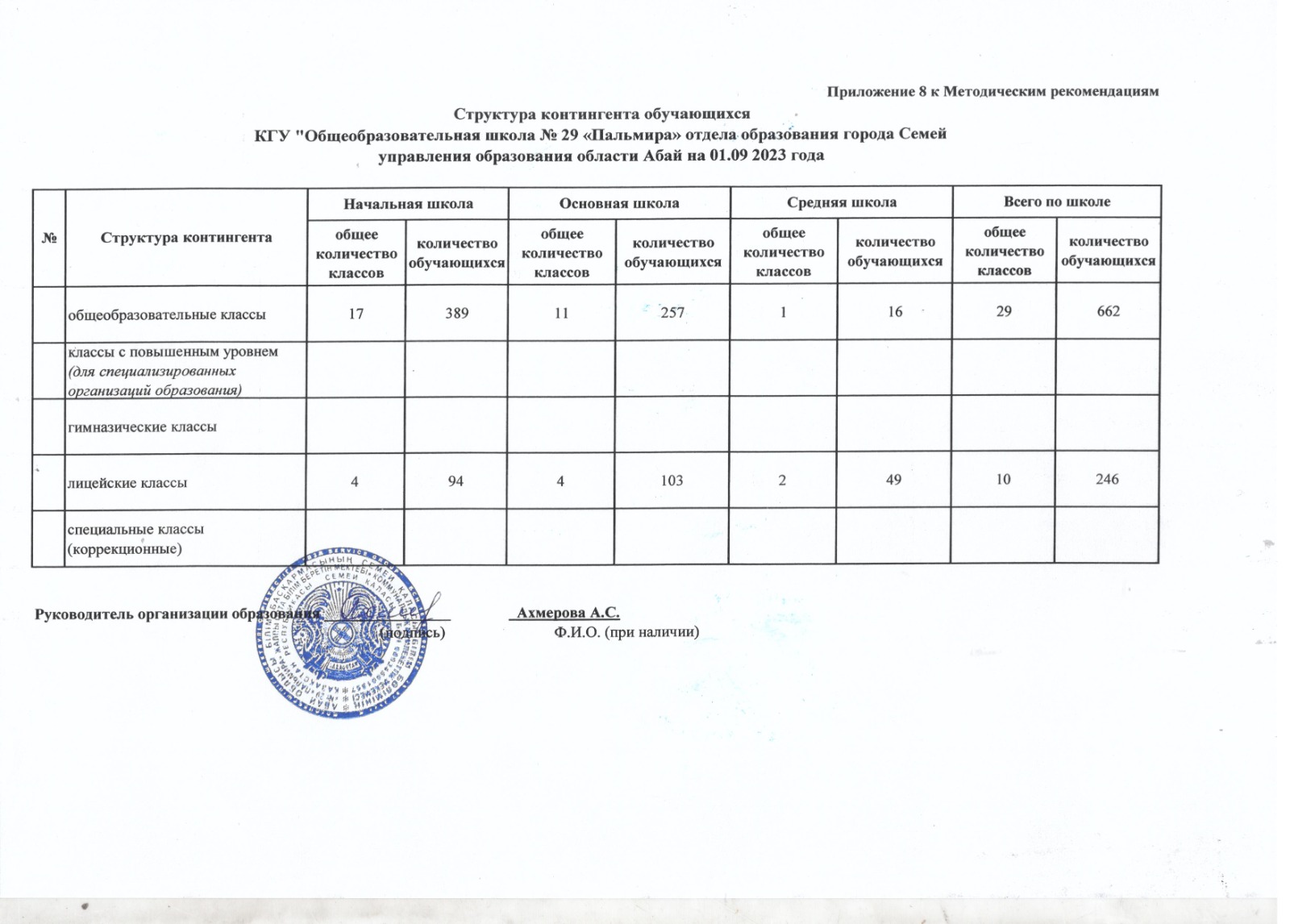 Структура контингента обучающихся  КГУ СОШ № 29 - 2023