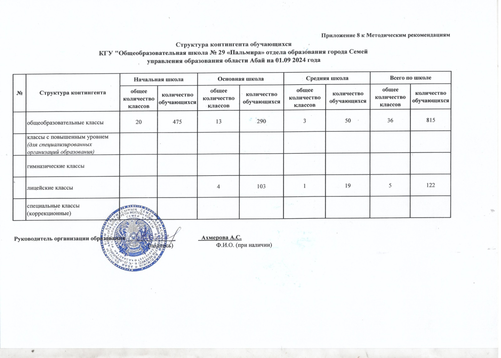 Структура контингента обучающихся  КГУ СОШ № 29 - 2024